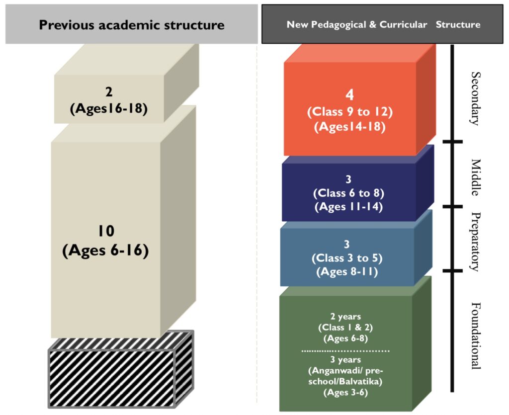 Curricular Structure in NEP2020